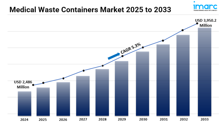 Medical Waste Containers Market