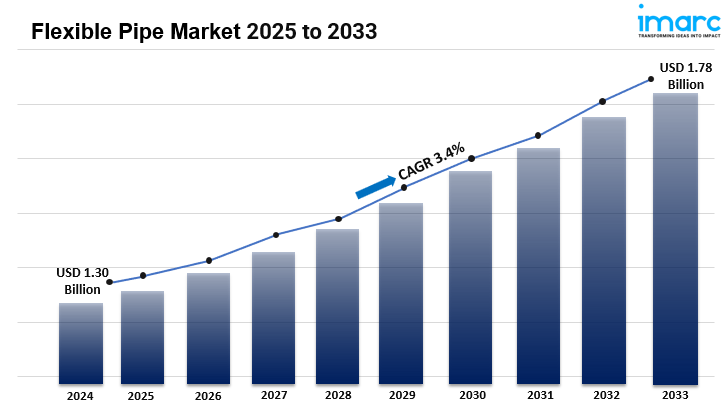 Flexible Pipe Market