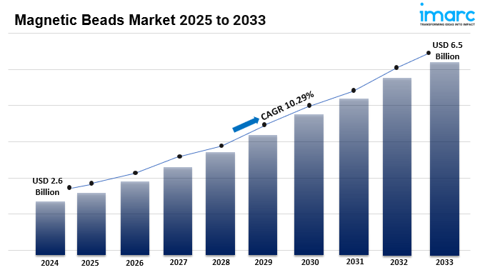 Magnetic Beads Market
