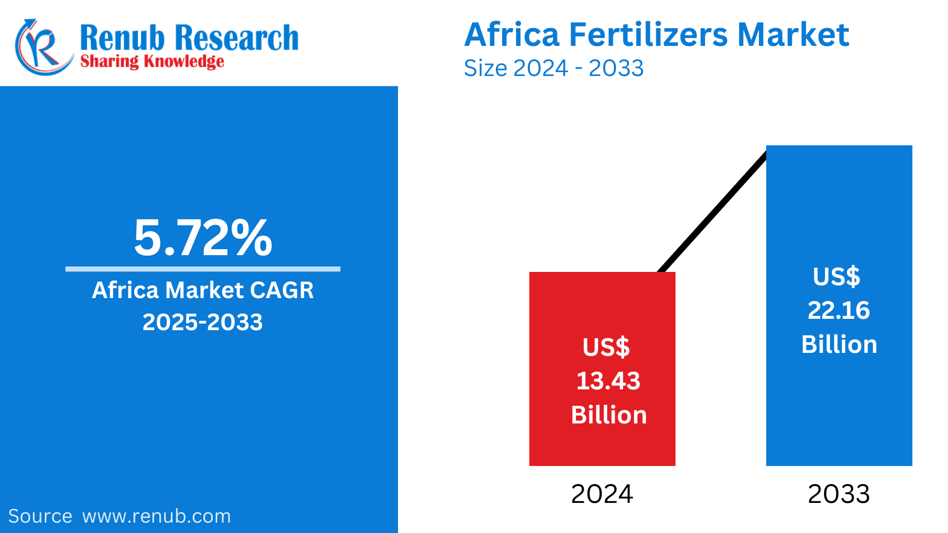 Africa Fertilizer Market