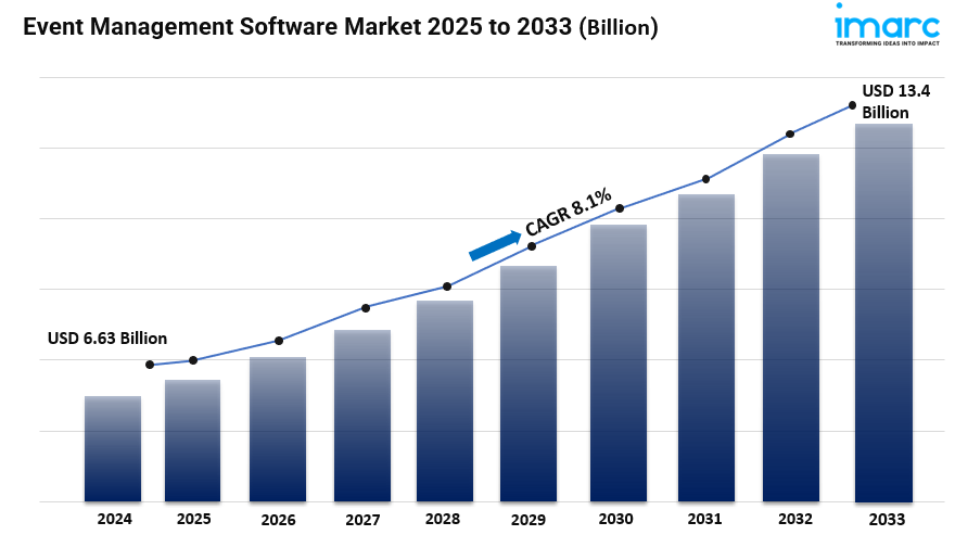 Event Management Software Market