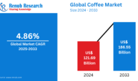 Global Coffee Market
