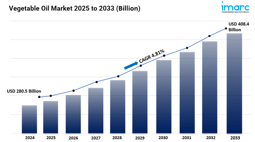 Vegetable Oil Market Size