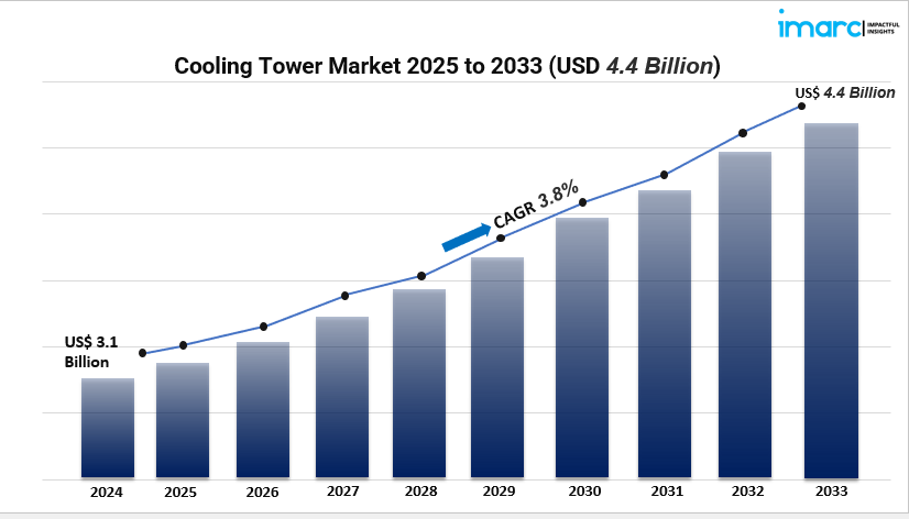 cooling tower market