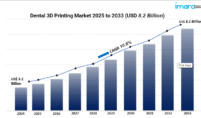 Dental 3D Printing Market
