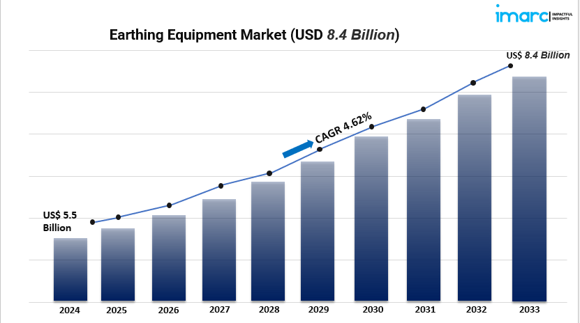 Earthing Equipment Market