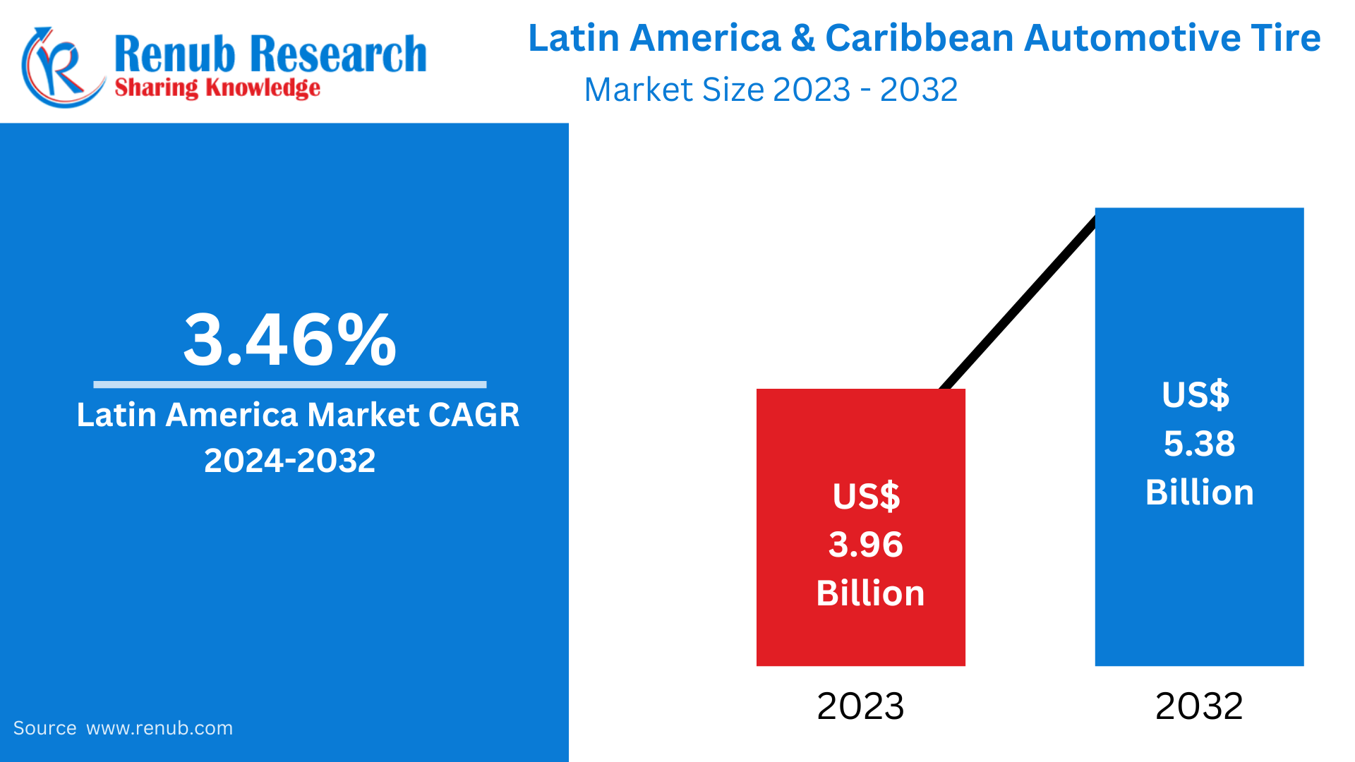 Latin America & Caribbean Automotive Tire Market