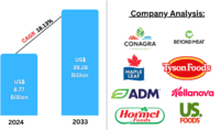 Plant-Based Meat Market