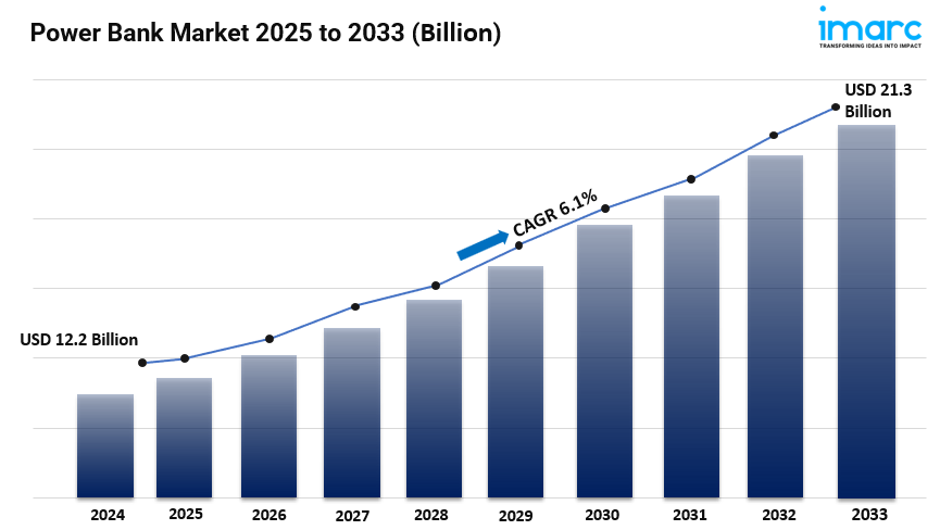 Power Bank Market