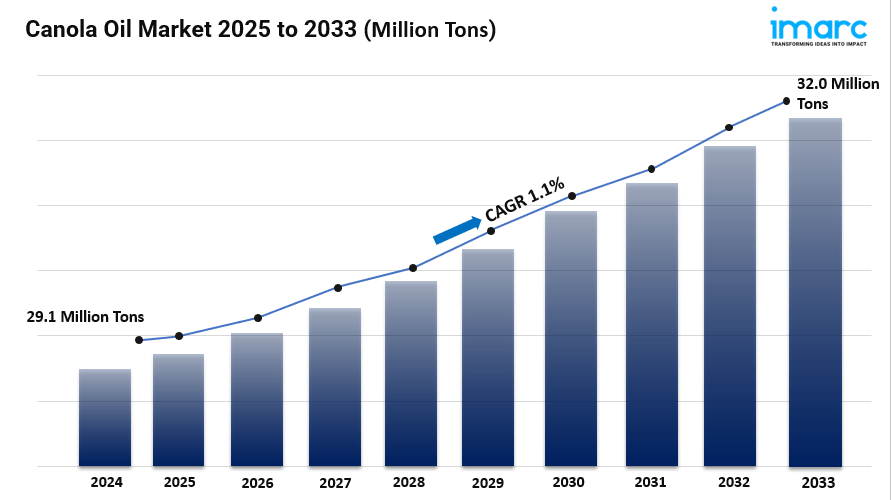 Canola Oil Market