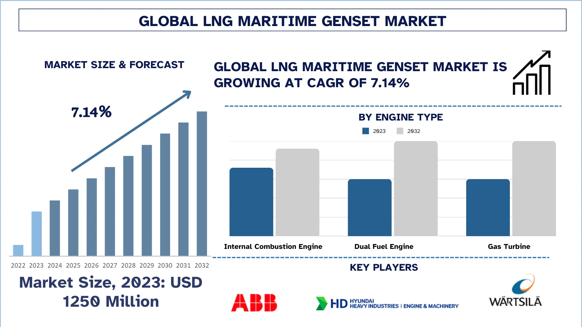 LNG Marine Genset Market.