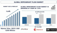 Refrigerant Flush Market