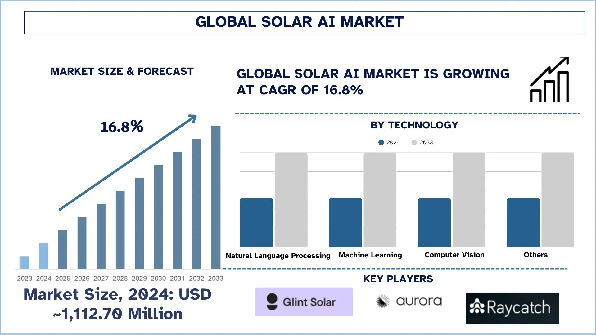 Solar AI Market.