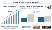 String PV Inverter Market