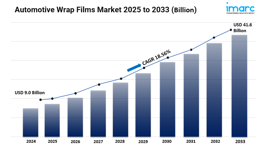 Automotive Wrap Films Market