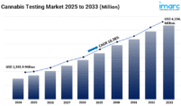 Cannabis Testing Market