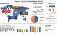 Carbon Footprint Management Market