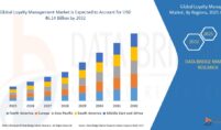 Loyalty Management Market