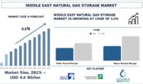 Middle East Natural Gas Storage Market
