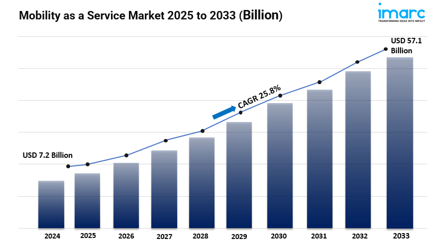 Mobility as a Service Market