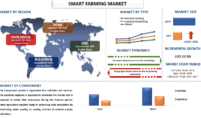 Smart Farming Market