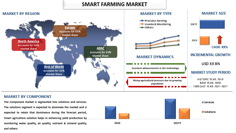 Smart Farming Market