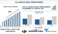 US Agricultural Drone Market