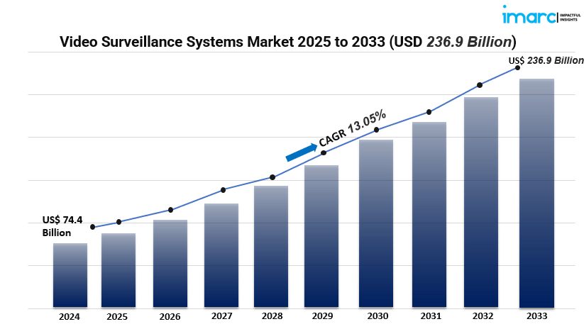 video surveillance systems market