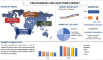 Programmable Infusion Pumps Market