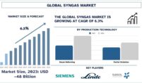 Syngas Market